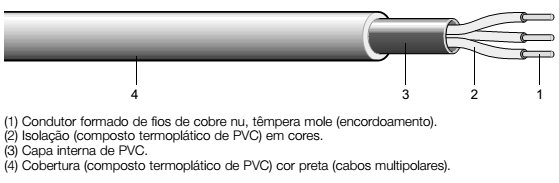 Figura 33 - Cabo multipolar. Um Cabo Nu (figura34) é constituído apenas pelo condutor propriamente dito, sem isolação, cobertura ou revestimento. Figura 34 - Cabo Nu. 7.2.