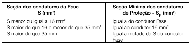 Observação: A Norma vigente, a NBR 5410/2004, estabelece também, outro modo para o dimensionamento do condutor Neutro, que não se aplica nesse Manual. Em caso de dúvidas, deve-se consultar a Norma.