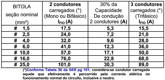 Tabela 8 - Tabela de fator de correção para grupo de circuitos num mesmo eletroduto Os fatores de agrupamento de circuitos (FCNC) e de temperatura (FCT) devem ser aplicados para se evitar um