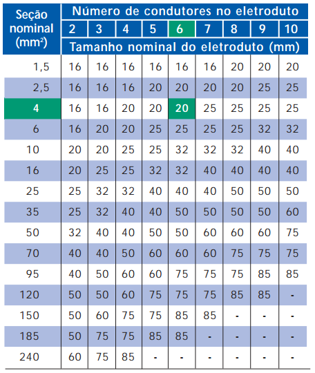 O procedimento a ser seguido é o seguinte: Na planta do projeto, para cada trecho do eletroduto devemos: 1. Contar o número de condutores em cada trecho; 2.