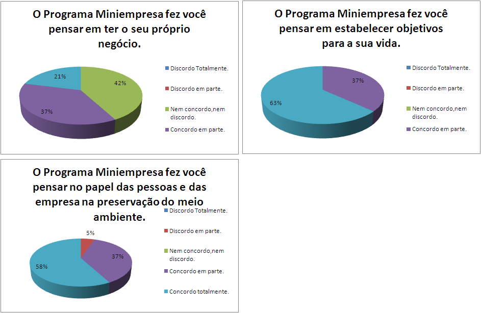 Compreensão dos Objetivos do Programa Os alunos participantes do programa