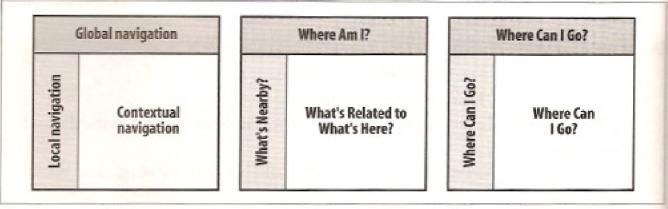 Information Architeture for the word wide web O sistema de navegação embutida é composto pela navegação global, a local e a contextual.