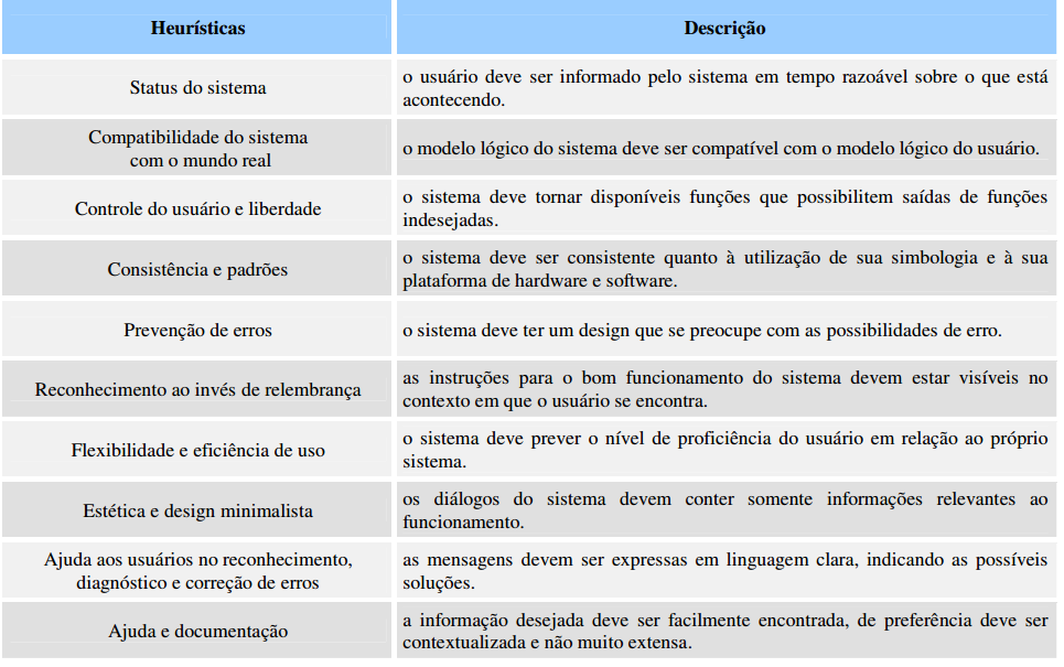 34 que visam de forma econômica, fácil e rápida, descobrir grandes problemas potenciais da interface.