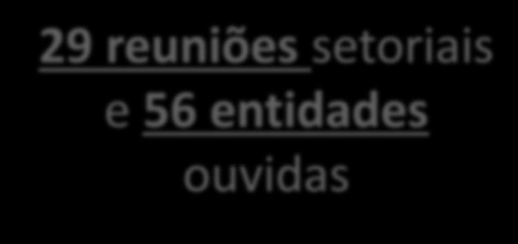 Reuniões setoriais 29 reuniões setoriais e 56 entidades ouvidas Pequenos provedores Telcomp ANID Abrappit InternetSul Abranet Governo MPOG BNDES Movimentos Sociais Especialistas Bancos de