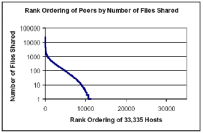 4.2) Compartilhamento de Arquivos Nesta seção apresentamos os resultados de medidas encontradas em [2] que possibilitam visualizar um grau de caracterização das redes P2P.