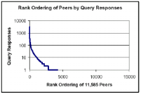 Um servent somente irá responder uma busca se o mesmo está compartilhando arquivos, portanto com o resultado anterior, apenas 11.585 peers poderão estar enviando descriptor QueryHit.