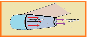 principal. Dependendo do projeto da ventoinha, ela produzirá algo em torno de 50% de empuxo total dos motores turbofan. Em um motor de 18.