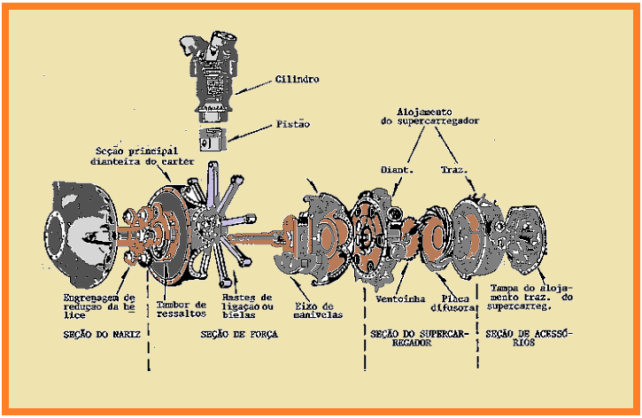 Fonte: IAC Instituto de Aviação Civil Divisão de Instrução Profissional Figura 1-6 Seções do motor.