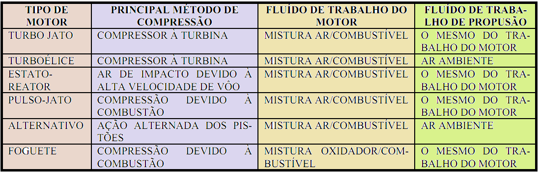 Para que uma aeronave permaneça em voo e com velocidade constante, deve existir um empuxo igual e em direção oposta ao arrasto aerodinâmico dessa aeronave.