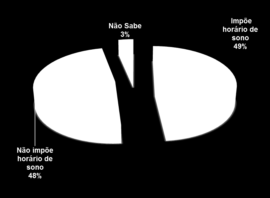 Distribuição (%) das crianças de 0 aos 6 anos de idade