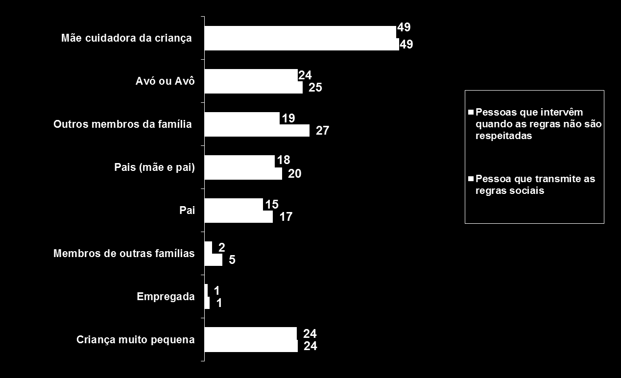 Distribuição (%) das crianças de 0 aos 6 anos de idade segundo