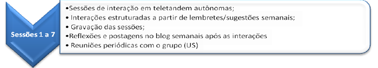 A partir de um banco de dados estabelecido de agosto a dezembro de 2014 e de uma coleta de seis meses na universidade estrangeira de janeiro a julho de 2015, os dados foram transcritos e compilados.