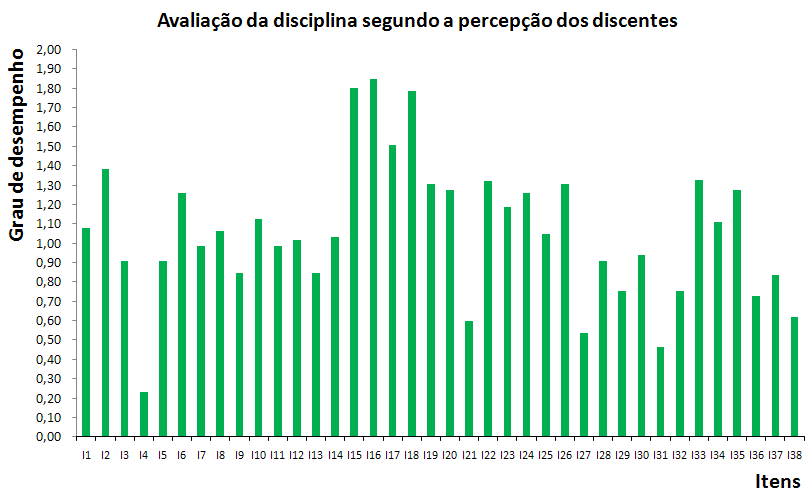 Figura 1 - Grau de desempenho segundo a percepção dos discentes para todos os itens.