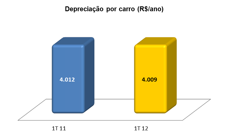 Como demonstrado no gráfico abaixo, no, o volume de carros vendidos para renovação da frota apresentou um aumento de 10,2% em relação ao, passando de 3.165 para 3.489 carros vendidos.