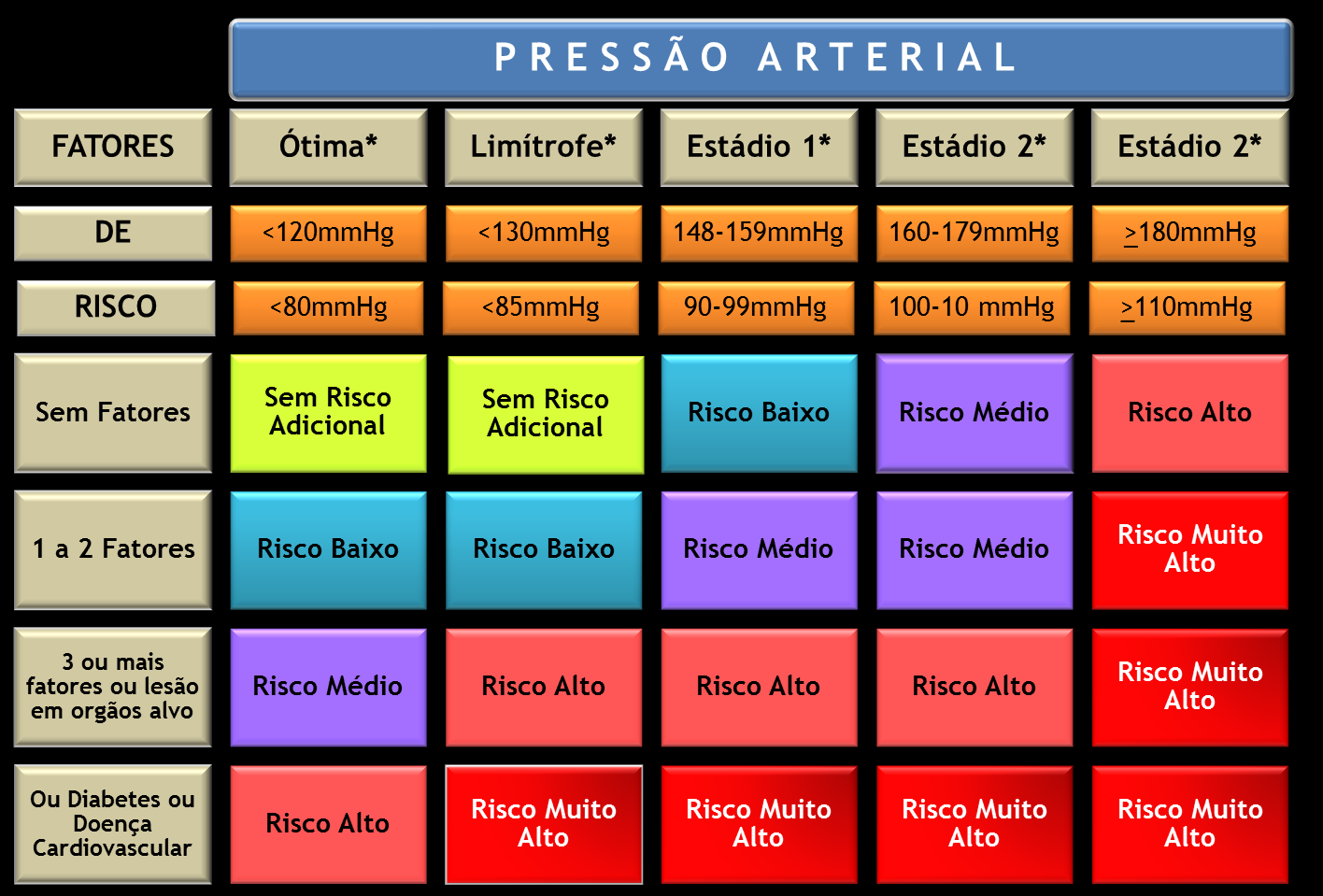 REMÉDIO EM CASA Estratificação do Risco Individual do Paciente Hipertenso * Os valores são referência para a pressão arterial sistólica e diastólica.