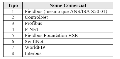 89 Este tipo de rede atende pelo nome genérico de fieldbus ou barramento de campo, que são divididas em tipos de rede em 3 tipos diferentes: Redes de sensores ou Sensorbus - são redes apropriadas