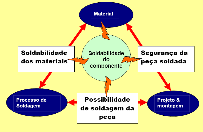 11 2.2 Cenário dos Pilares Básicos Para o Projeto da Junta de Solda.