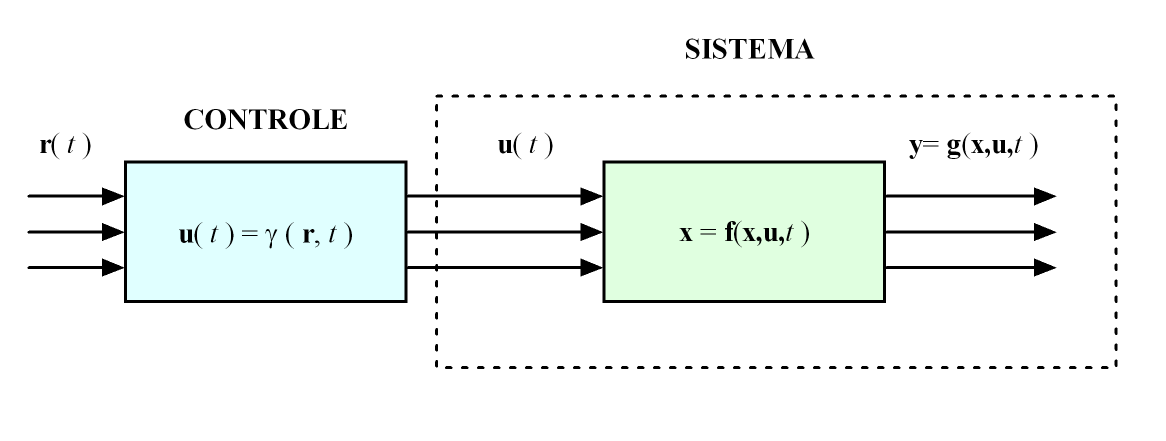 17 u( t )= γ( r ( t ),t ) (3.2) Onde γ A descreve a coluna vetorial onde as entradas são funções: u 1 `a = γ1 t b `a c `a r t,t, A,u n t = γ n b `a c,t r t (3.