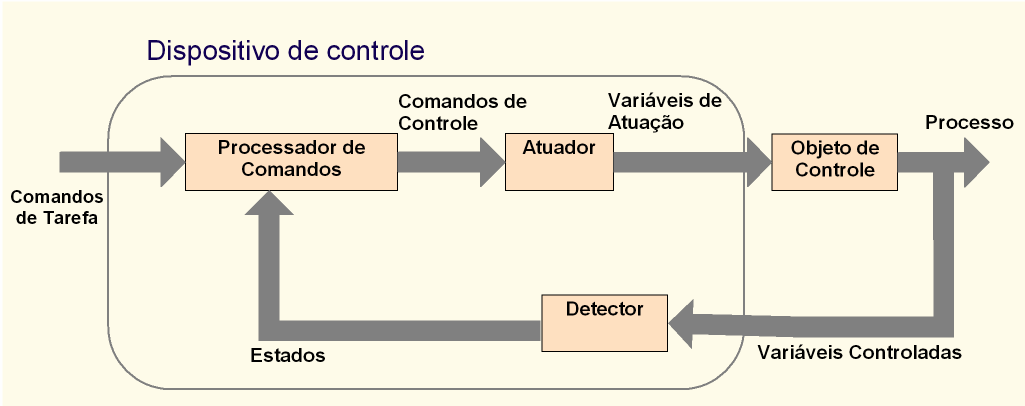 30 (a) Sistemas de Controle SVC. (b) Sistemas de Controle SED. Figura 3.