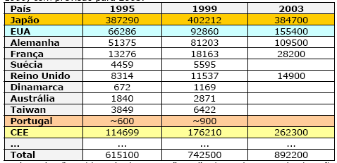 66 Tabela 6.1 a Evolução dos estoques operacionais desde 1995 a 1999, com previsão para 2003.