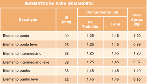 Página 64 de 98 São duas versões em função do diâmetro: - normal, com elementos punho e intermediário de Ø 38 mm e o elemento ponta