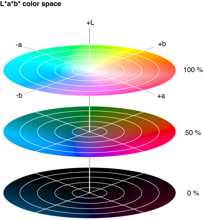 Capítulo 2. Processamento de imagens 16 escala de azul a amarelo, com valores negativos para as cores azuladas e positivo para as cores amareladas.