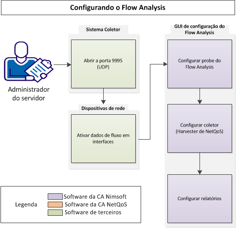 Configuração Configuração A configuração do Flow Analysis consiste nas seguintes tarefas: Um administrador do sistema com o conhecimento do Windows Server 2008 e direitos administrativos nos hosts