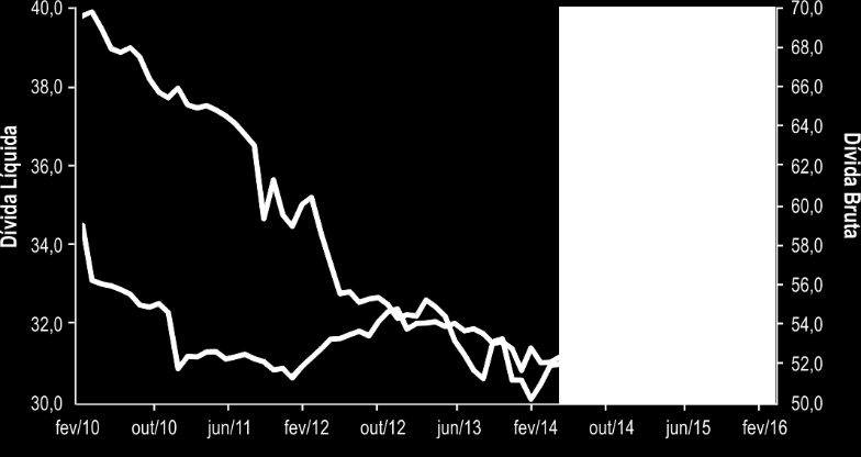 ESTADO DA ECONOMIA Três anos de recessão levam à queda de 10% da renda per capita Produto Interno Bruto - Variação percentual anual (%) Crescimento da dívida gera instabilidade e eleva o custo do