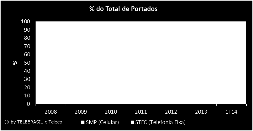 2.47 % do Total Portados % 2008 2009 2010 2011 2012 2013 1T14 STFC (Telefonia Fixa) 33,0 30,4 32,5 37,0 40,0 43,6 44,3 SMP (Celular) 67,0 69,6 67,5 63,0 60,0 56,4 55,7 Total 100,0 100,0
