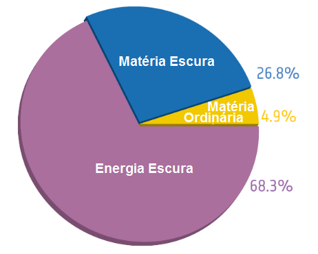 4 Figura 1.1: Distribuição prcntual da dnsidad total d nrgia do Univrso. A matéria ordinária qu compôm as strlas galáxias contribum com 4,9% da dnsidad tota d nrgia do Univrso.