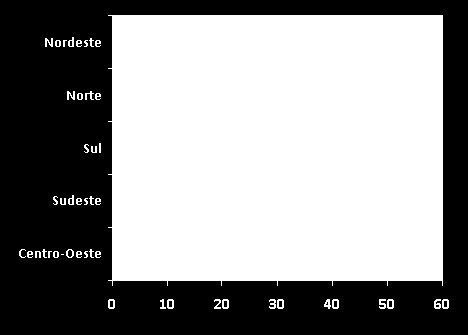 3. O PNFCI Turmas formadas por região (%) Gráfico 2: Número de turmas formadas por