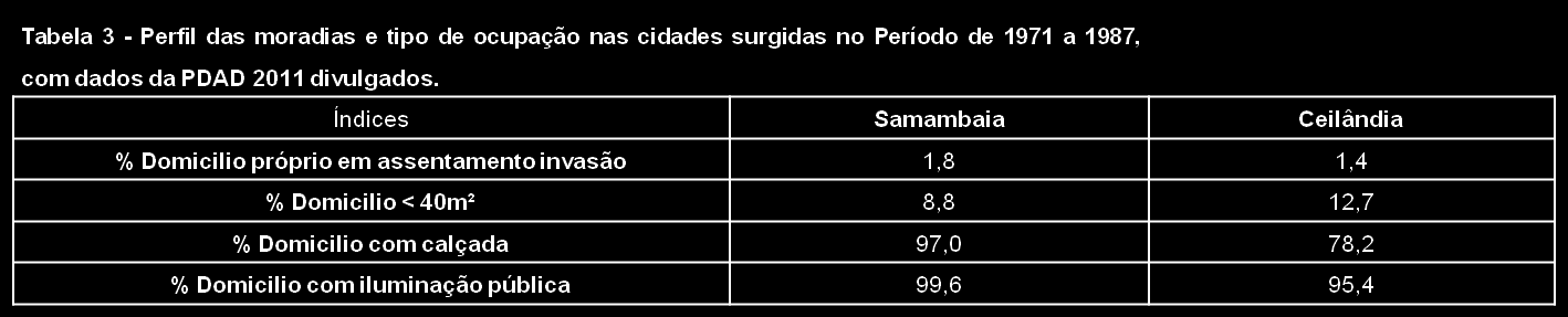 Itapoã/Vicente Pires/ Águas Claras/ Período 3 1988 a 2010 Riacho Fundo I/ Riacho Fundo II/ Recanto das Emas/São Sebastião/Santa Maria/ Varjão/SCIA-Estrutural Fonte: Codeplan Pesquisa Distrital por