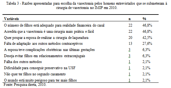 Aspectos relacionados ao procedimento Em relação às razões da escolha pela vasectomia os motivos financeiros relacionados ao número de filhos surgiram como o principal motivo lembrado por 46,8% dos