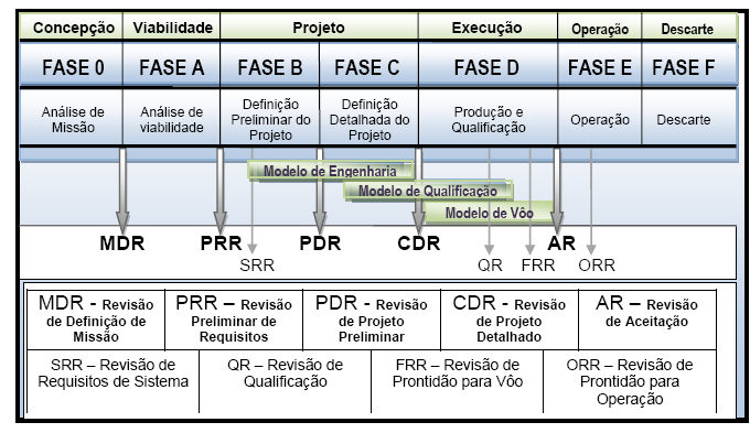 Ciclo de Vida de