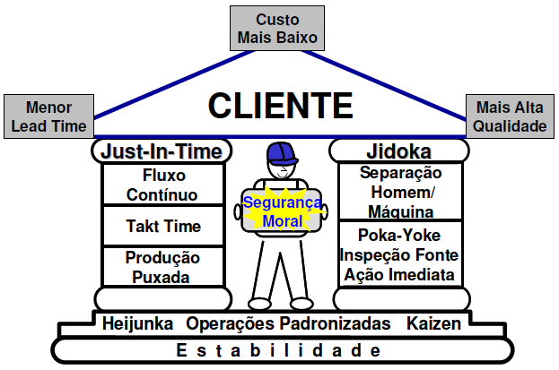 Introduzir melhoria contínua no processo; Manter um equilíbrio entre melhorias nos fluxos e nas conversões; Referenciais de ponta (benchmarking).