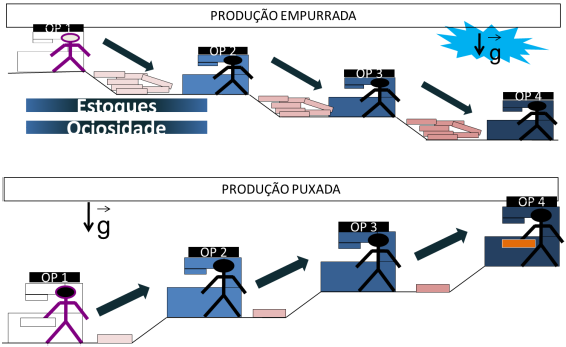 26 Plano de Necessidade de Materiais (MRP), para se estabelecer conforme a estrutura dos produtos e as rotinas padrão, quais serão as necessidades e o dimensionamento dos estoques que ficarão a