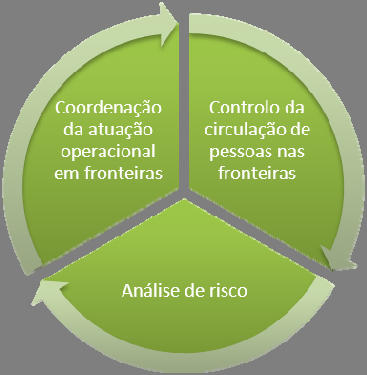 O SEF é a entidade nacional responsável pelo controlo de pessoas nos postos de fronteira externa nacionais 12.