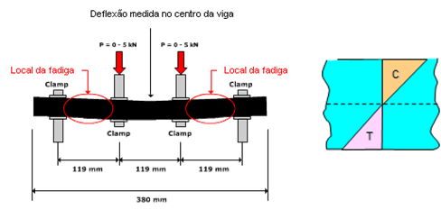 38 ensaio adequado para representar o comportamento de campo em relação à resistência a fadiga das misturas asfálticas.