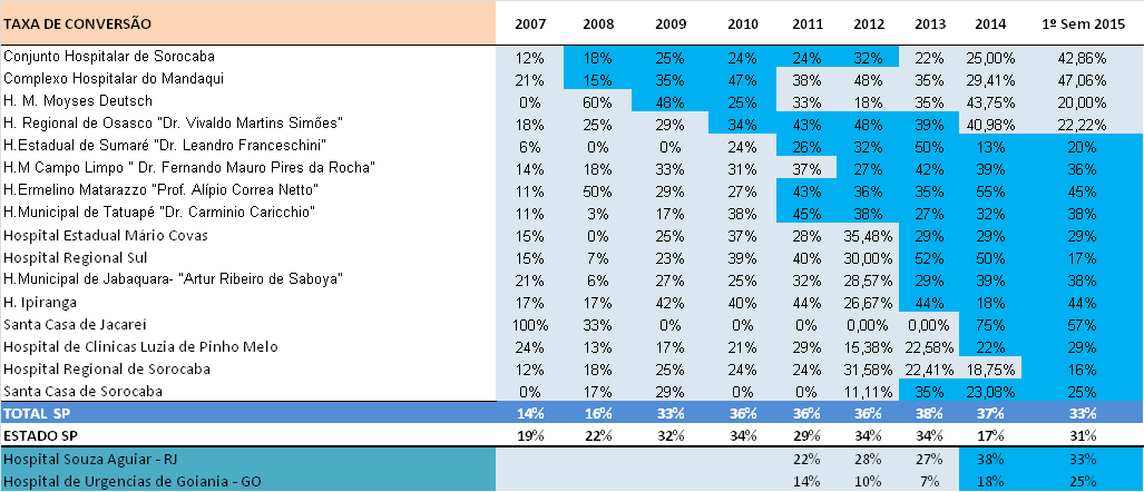 12.2. Evolutivo do Número de Doações Efetivas, por Hospital (2007-1º Sem 2015) 12.3.