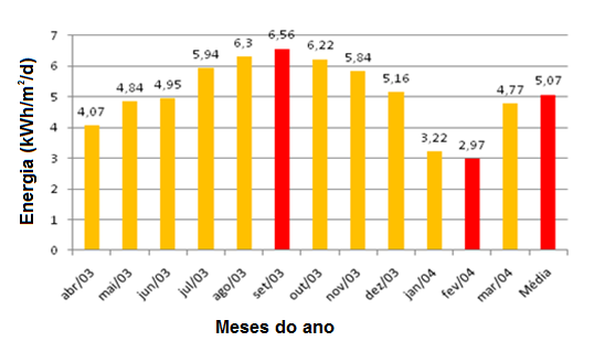 19 ano. Neste sentido, o Brasil dispõe de vários recursos naturais, com ênfase à radiação solar (CASTRO, 2008).