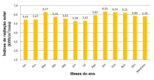 47 Os dados obtidos por Rocha (2010) tem índices de radiação solar máximo de 6,27 kwh/m 2 /dia, no mês de março e valor mínimo de 5,28 kwh/m 2 /dia, no mês de junho, e uma média anual de 5,27 kwh/m 2