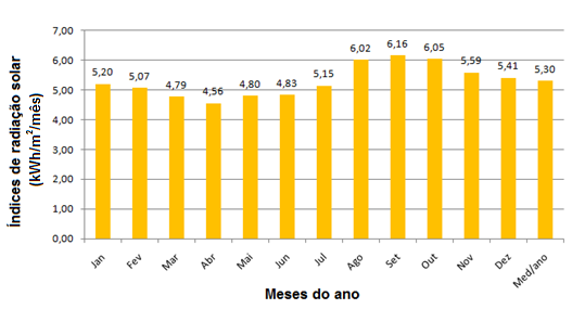 48 Figura 17: Dados de radiação solar. Fonte: Adaptado do software HOMER.