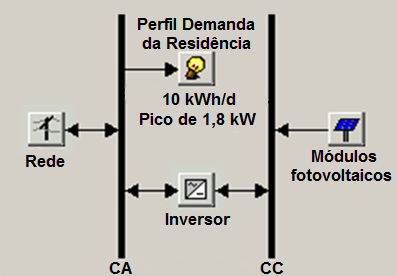 50 De acordo com a representação da figura 18, extraída do software HOMER, pode ser visto de forma mais simplificada a composição do sistema fotovoltaico, que no caso, é um sistema conectado a rede