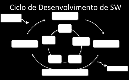 O setor de software então buscou diversas alternativas para tratar o tema da qualidade. Razão pela qual a engenharia de software procurou estabelecer e consagrar a abordagens por processos.