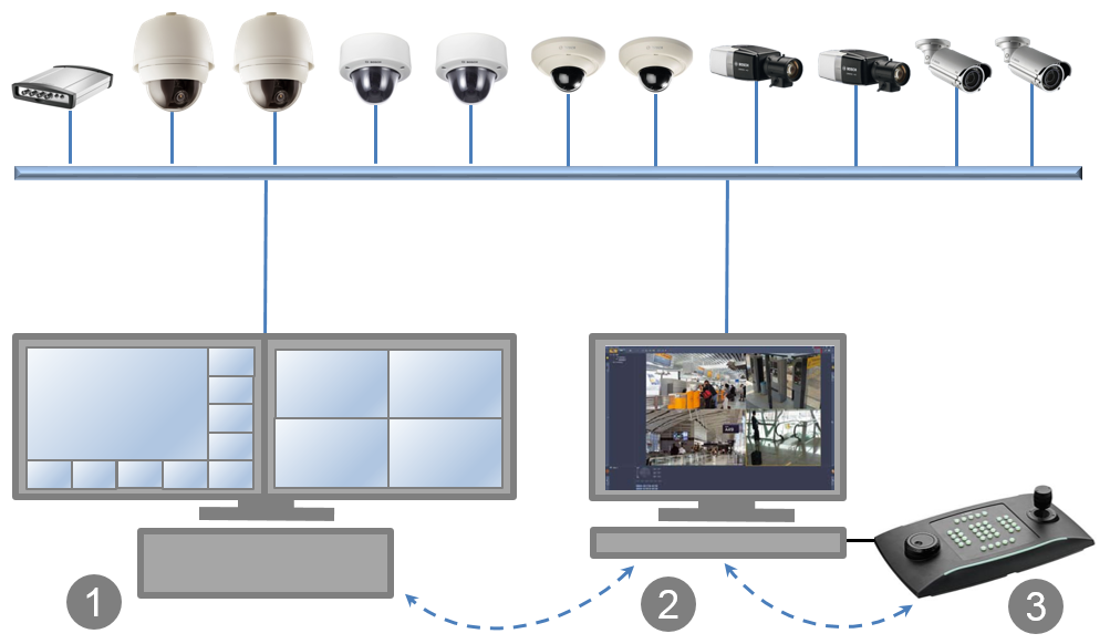 Monitor Wall Vista geral do sistema pt 5 2 Vista geral do sistema O Monitor Wall é um software adicional de fácil utilização para um sistema de gestão de vídeo. O software é instalado num PC separado.