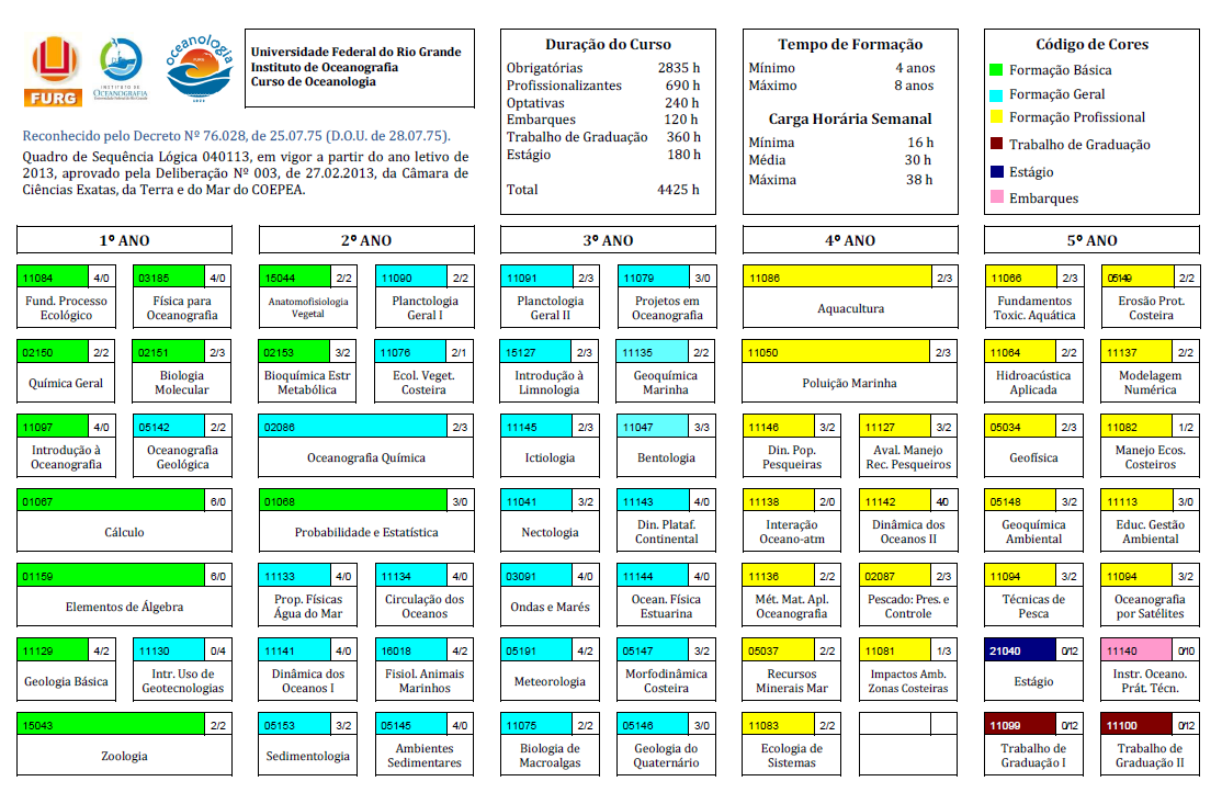 Atuação do Núcleo de Recursos Pesqueiros no curso de