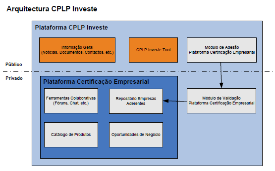 PLATAFORMAS DE NEGÓCIO: CPLP INVESTE, CERTIFICAÇÃO EMPRESARIAL Repositório de todos os produtos produzidos no âmbito do projecto.