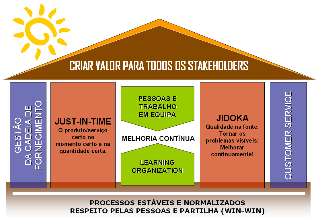 O valor que as Empresas geram destina-se à satisfação simultânea de todas as partes interessadas (ou stakeholders).