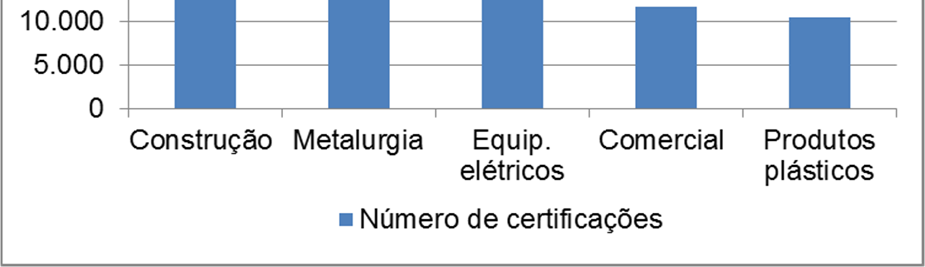 Segundo a Figura 6 os cinco maiores setores industriais em número de certificações ISO 14001 no ano de 2011, são o da Construção com 34.155 certificações; Metalurgia (19.