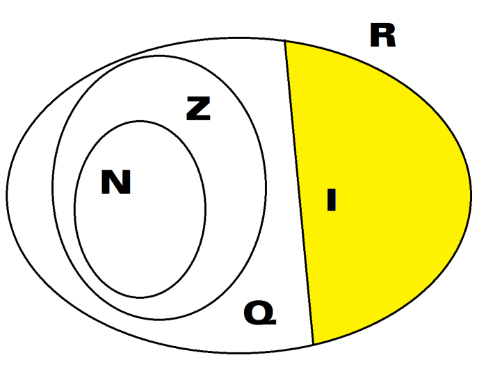 Capítulo Números racionais Podemos escrever: R = QI Ou seja, o conjunto R (Reais) é a união dos conjuntos Q e I (Racionais e Irracionais).
